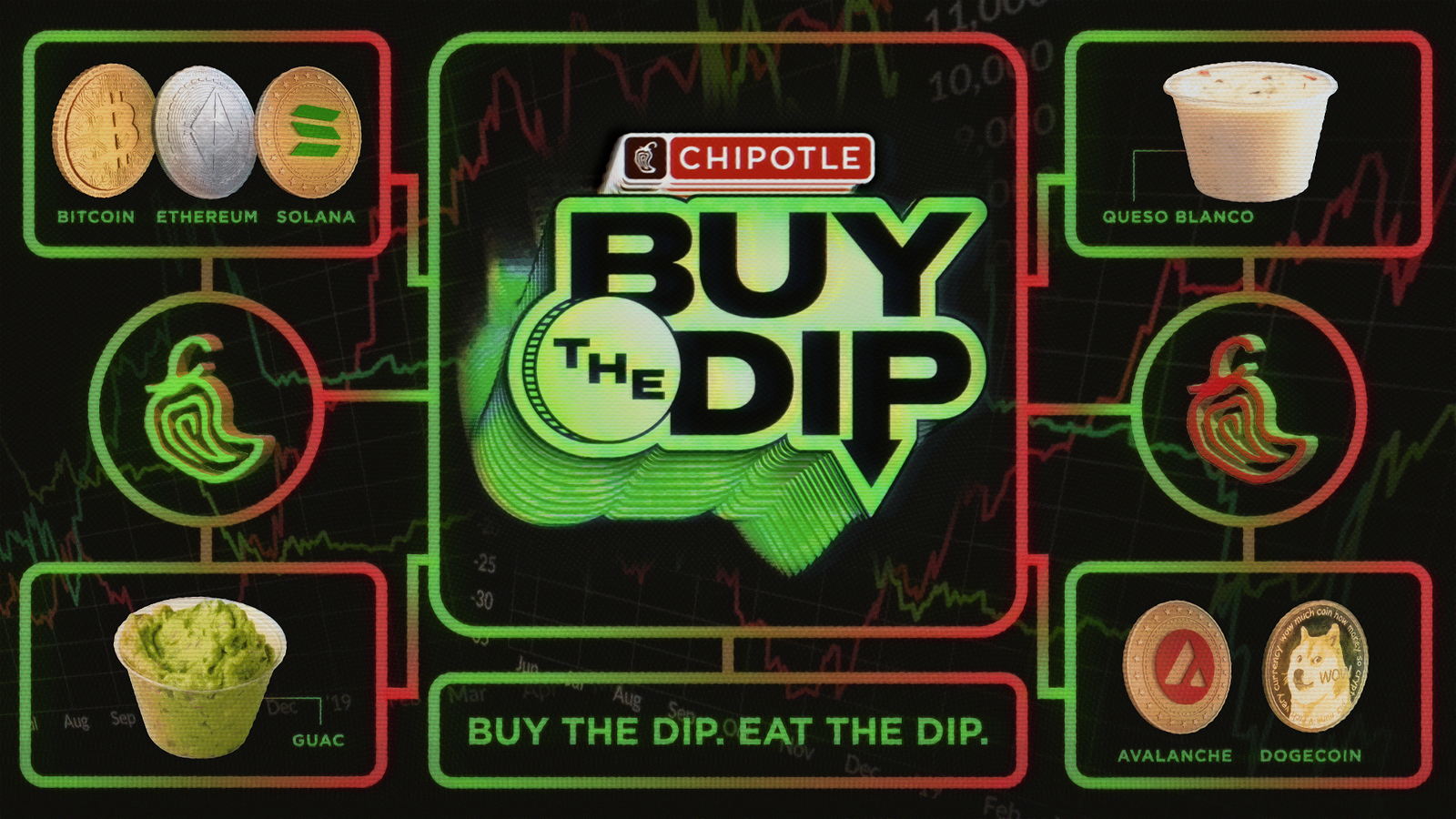 A Chipotle Mexican Grill advertisement promoting its "Buy the Dip" web-based stock market simulator game.